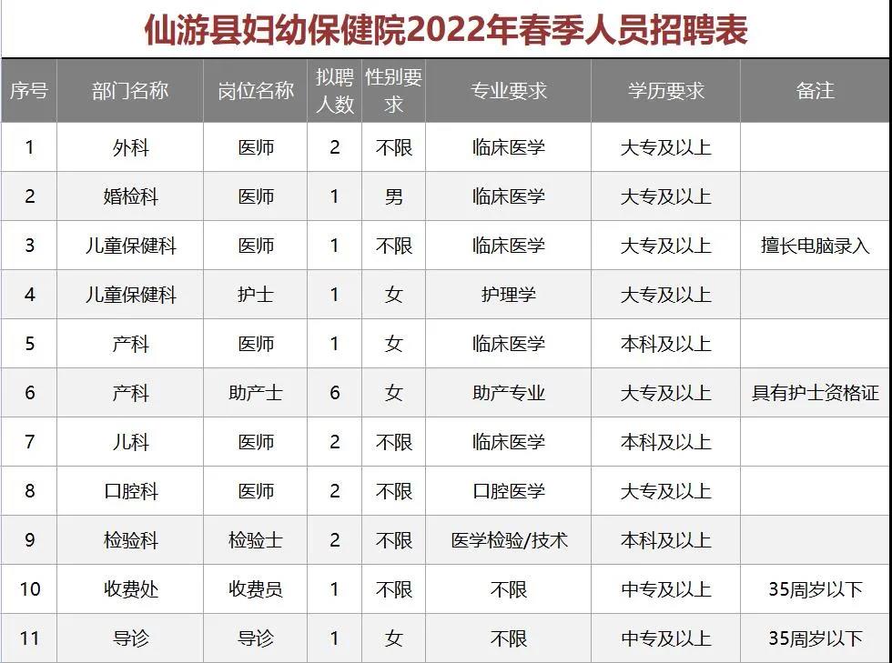 2022年福建莆田仙游县妇幼保健院事业单位职位表