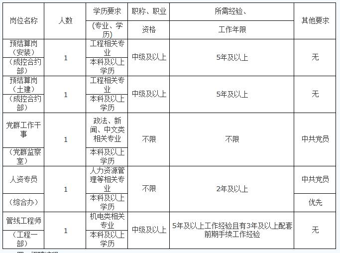 福州现代物流城投资建设开发有限公司招聘