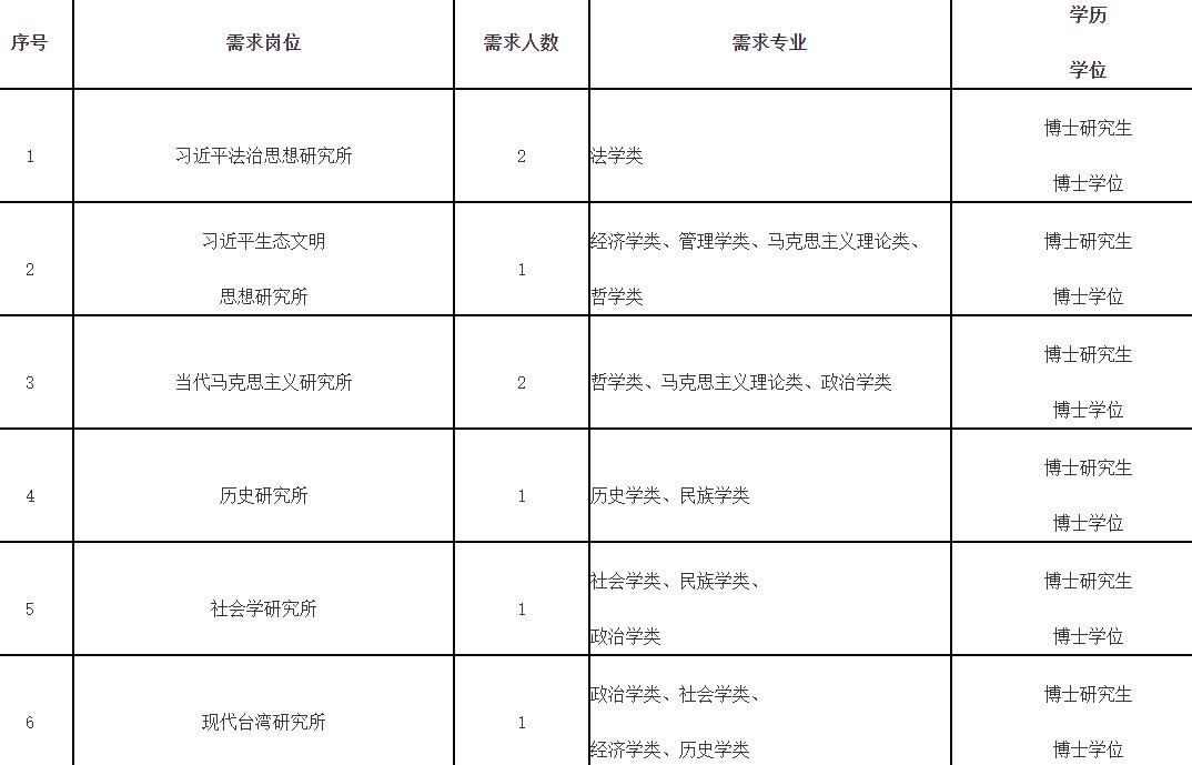 2023年福建社会科学院及直属事业单位公开招聘博士研究生方案.jpg