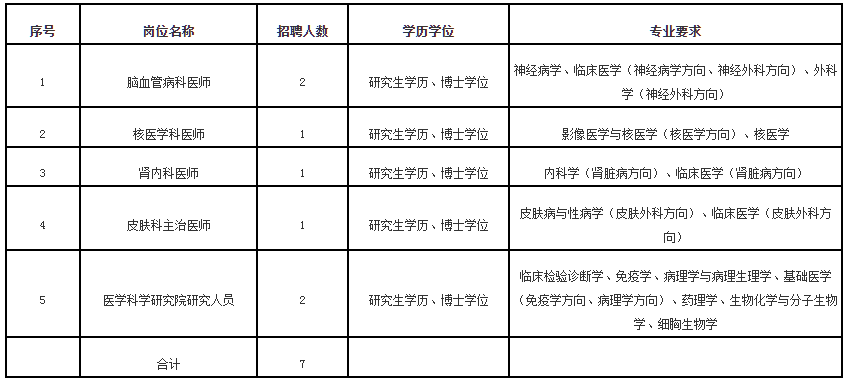 福建医科大学附属协和医院2024年博士学位人员招聘公告