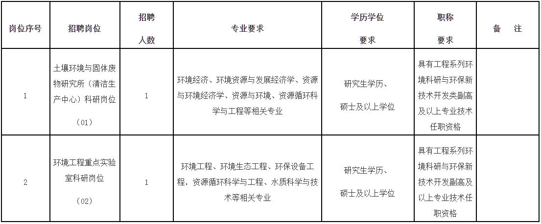 2024年福建省环境科学研究院招聘高层次人才方案