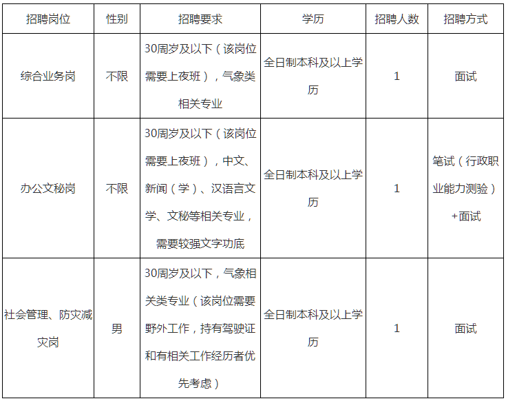 2024漳州市芗城区气象局拟公开招聘公告
