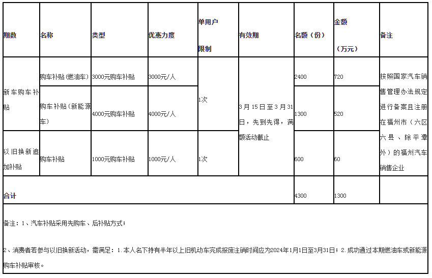 2024年福州市第一期购车补贴活动方案